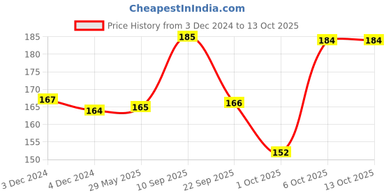 firstcry.com Timios Energy Bars Berry Natural Healthy Pack of 4 - 30 gm each & Timios Energy Bars Nutty Pack of 4 - 30 gm each timios Price History Graph from 3 Dec 2024 to 13 Oct 2025