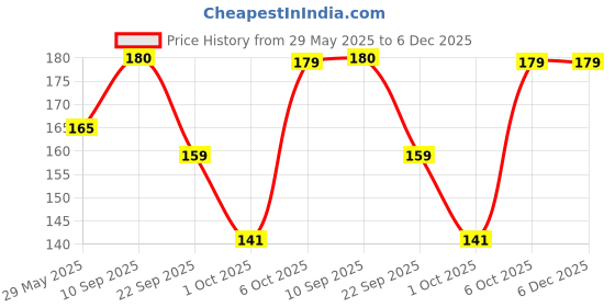 firstcry.com timios Fruit Fills Soft Baked Fruit Bars Anytime Snack Made with Organic Whole Grains and Real Fruits Rasberry Pack of 8 - 200g timios Price History Graph from 29 May 2025 to 6 Dec 2025