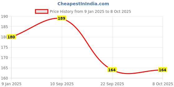 firstcry.com timios Gluten Free Beetroot Chapati Mix & Chapati Mix Pack of 2 - 300 g Each timios Price History Graph from 9 Jan 2025 to 8 Oct 2025