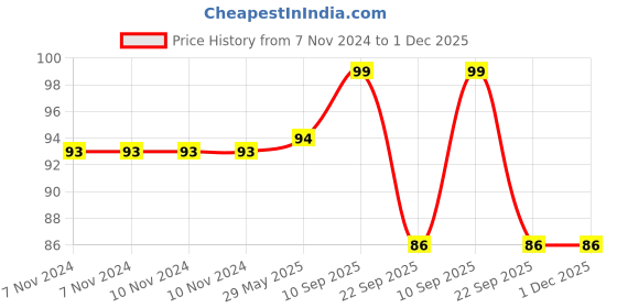 firstcry.com timios Gluten Free Multipurpose Beetroot Chapati Mix - 300 g timios Price History Graph from 7 Nov 2024 to 1 Dec 2025