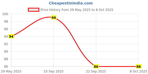 firstcry.com timios Gluten Free Multipurpose Spinach Chapati Mix - 300 g timios Price History Graph from 29 May 2025 to 8 Oct 2025