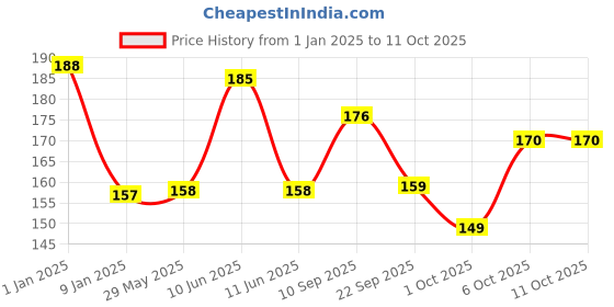 firstcry.com timios Healthy Instant Tomato Red Pasta made with Brown Rice and Corn - 195 g &  Instant Millet Noodles Tomato Flavour - 190 g timios Price History Graph from 1 Jan 2025 to 11 Oct 2025
