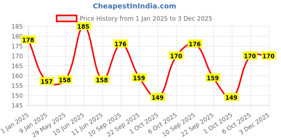 firstcry.com timios Healthy Instant Tomato Red Pasta made with Brown Rice and Corn - 195 g & Millet Masala Flavoured Instant Noodles - 190 g timios Price History Graph from 1 Jan 2025 to 2 Dec 2025
