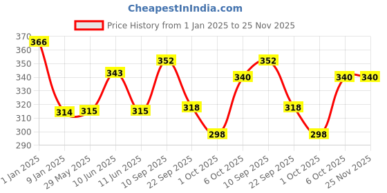 firstcry.com timios Healthy Instant White Cheesy Pasta - 195 gm & Tomato Red Pasta - 195 gm & Noodles Tomato Flavour-190g & Masala Flavored Instant Noodles-190g timios Price History Graph from 1 Jan 2025 to 25 Nov 2025