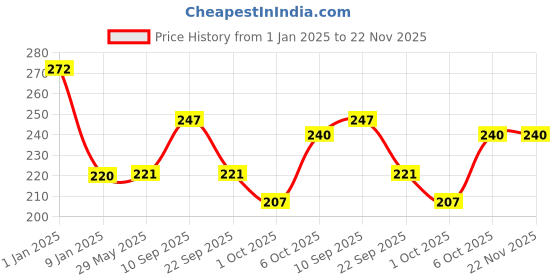 firstcry.com timios Healthy Instant White Cheesy Pasta made with Brown Rice and Corn - 195 g & Instant Millet Noodles Tomato Flavour - 190 g & Millet Masala Flavoured Instant Noodles - 190 g timios Price History Graph from 1 Jan 2025 to 22 Nov 2025