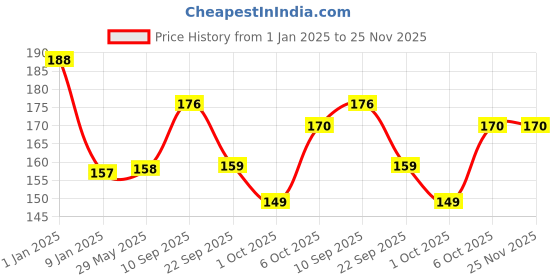 firstcry.com timios Healthy Instant White Cheesy Pasta made with Brown Rice and Corn - 195 g &Instant Millet Noodles Tomato Flavour - 190 g timios Price History Graph from 1 Jan 2025 to 24 Nov 2025