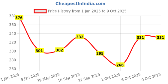 firstcry.com timios Healthy Multigrain Apple Millet Pancake with Cocoa 150g&Banana Millet Pancake with Vanilla 150g & Instant Millet Noodles Tomato Flavour 190g &Millet Masala Flavoured Instant Noodles 190g timios Price History Graph from 1 Jan 2025 to 8 Oct 2025