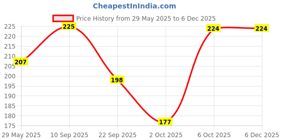 firstcry.com timios High Protein Banana Swirl Milk Mix - 250 g timios Price History Graph from 29 May 2025 to 5 Dec 2025