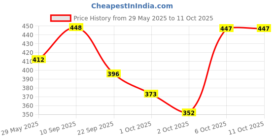 firstcry.com Timios High Protein Banana Swirl Milk Mix - 250 gm & Timios High Protein Nuts & Turmeric Swirl Milk Mix - 250 gm timios Price History Graph from 29 May 2025 to 11 Oct 2025