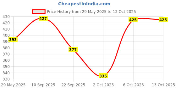 firstcry.com Timios High Protein Banana Swirl Milk Mix - 250 gm-Pack of 2 timios Price History Graph from 29 May 2025 to 13 Oct 2025
