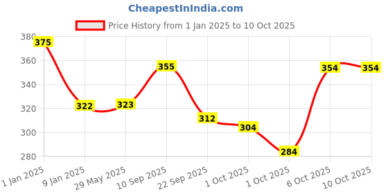 firstcry.com timios High Protein Berry Blast & Millet Noodles Tomato & Millet Masala Flavor Instant Noodles -Combo Pack timios Price History Graph from 1 Jan 2025 to 9 Oct 2025