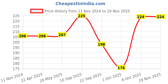 firstcry.com timios High Protein Berry Blast Milk Mix - 250 g timios Price History Graph from 11 Nov 2024 to 28 Nov 2025