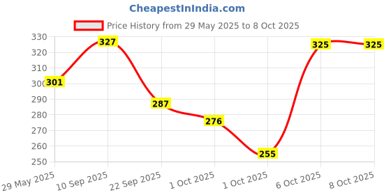 firstcry.com timios High Protein Berry Blast Milk Mix - 250 g & timios Multigrain Eggless Instant Chocolate Cake Mix - 250 g timios Price History Graph from 29 May 2025 to 8 Oct 2025