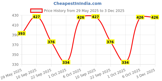 firstcry.com Timios High Protein Berry Blast Milk Mix - 250 gm- Pack of 2 timios Price History Graph from 29 May 2025 to 3 Dec 2025