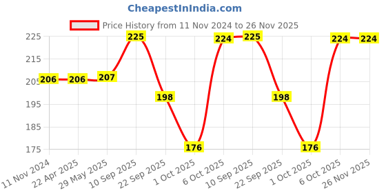 firstcry.com timios High Protein Chocolate Swirl Milk Mix - 250 g timios Price History Graph from 11 Nov 2024 to 25 Nov 2025