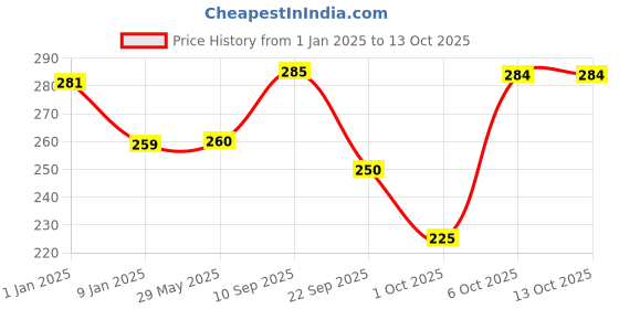 firstcry.com timios High Protein Chocolate Swirl Milk Mix - 250 g & timios Non Fried No Maida Millet Masala Flavoured Instant Noodles - 190 g timios Price History Graph from 1 Jan 2025 to 13 Oct 2025