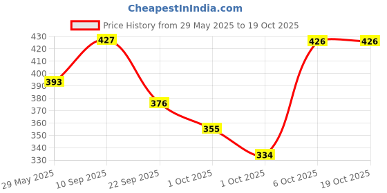 firstcry.com Timios High Protein Chocolate Swirl Milk Mix - 250 gm & Timios High Protein Berry Blast Milk Mix - 250 gm timios Price History Graph from 29 May 2025 to 18 Oct 2025
