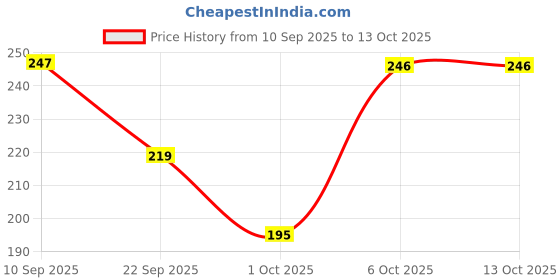 firstcry.com timios High Protein Nuts & Turmeric Swirl Milk Mix - 250 g timios Price History Graph from 10 Sep 2025 to 12 Oct 2025