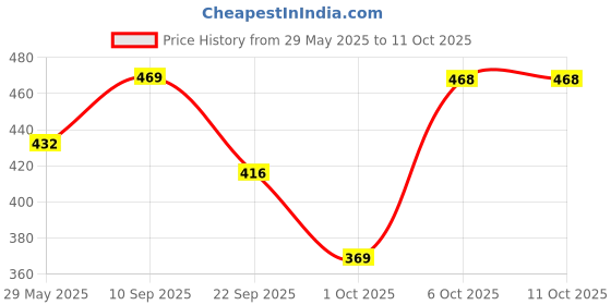 firstcry.com Timios High Protein Nuts & Turmeric Swirl Milk Mix - 250 gm-Pack of 2 timios Price History Graph from 29 May 2025 to 11 Oct 2025
