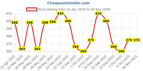 firstcry.com timios Instant & Healthy 100% Natural Multi Grain Millet & Strawberry Cereal With Milk Benefits - 300 g & timios Melts Non-Fried No-Maida Wholegrain Star-Shaped Snacks Blueberry Flavour - 50 g timios Price History Graph from 22 Apr 2025 to 30 Nov 2025