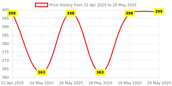 firstcry.com timios Instant &Healthy 100% Natural Mixed Fruit & Multigrain Millet Cereal With Milk Benefits -300g & timios Melts Non-Fried No-Maida Wholegrain Star Shaped Snacks Banana and Strawberry Flavour-50g timios Price History Graph from 22 Apr 2025 to 29 May 2025