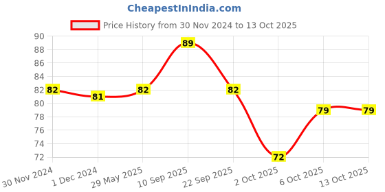 firstcry.com timios Instant Millet Idly Mix - 250 g timios Price History Graph from 30 Nov 2024 to 13 Oct 2025