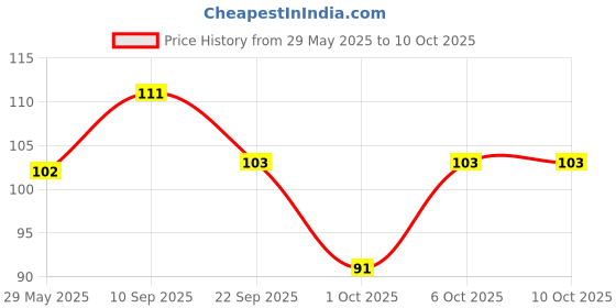 firstcry.com timios Instant Millet Upma Mix - 200 g timios Price History Graph from 29 May 2025 to 10 Oct 2025