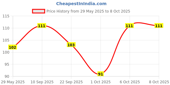 firstcry.com timios Instant Millet Uttapam Mix - 250 g timios Price History Graph from 29 May 2025 to 8 Oct 2025