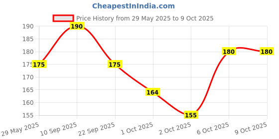 firstcry.com timios Instant Millet Uttapam Mix - 250 g and timios Instant Millet Idly Mix - 250 g timios Price History Graph from 29 May 2025 to 8 Oct 2025