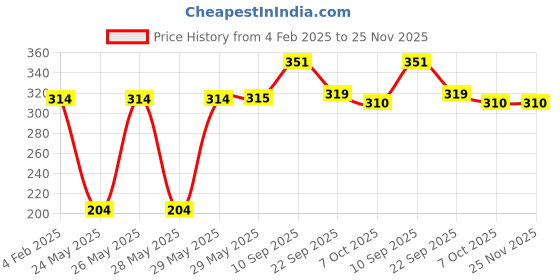 firstcry.com timios Jaggery Powder Moringa Powder & Date Powder Combo Pack of 3 - 100 g Each timios Price History Graph from 4 Feb 2025 to 25 Nov 2025