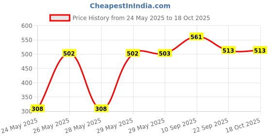 firstcry.com timios Jaggery Powder Moringa Powder & Nut Powder Combo Pack of 3 - 100 g Each timios Price History Graph from 24 May 2025 to 18 Oct 2025