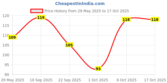 firstcry.com Timios Maida-Free Eggless 100% Organic Multigrain Cookie Tub with Choco & Sesame - 150 g timios Price History Graph from 29 May 2025 to 15 Oct 2025