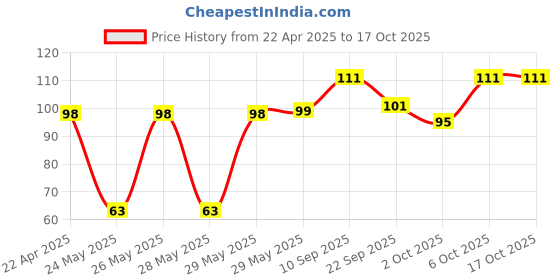 firstcry.com Timios Melts Banana & Strawberry Wholegrain Snacks for Babies 9M+ Iron & Protein-Rich, No Preservatives - 50g timios Price History Graph from 22 Apr 2025 to 16 Oct 2025