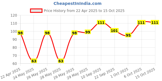 firstcry.com timios Melts Non-Fried No-Maida Wholegrain Star-Shaped Snacks Apple & Cinnamon Flavour - 50 g timios Price History Graph from 22 Apr 2025 to 14 Oct 2025