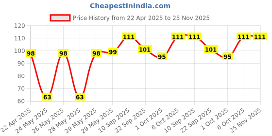 firstcry.com timios Melts Non-Fried No-Maida Wholegrain Star-Shaped Snacks Blueberry Flavour - 50 g timios Price History Graph from 22 Apr 2025 to 25 Nov 2025
