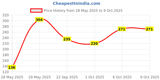 firstcry.com Timios Mini Oaty Bites Apple And Kiwi 120 gm - Pack of 2 timios Price History Graph from 28 May 2025 to 9 Oct 2025