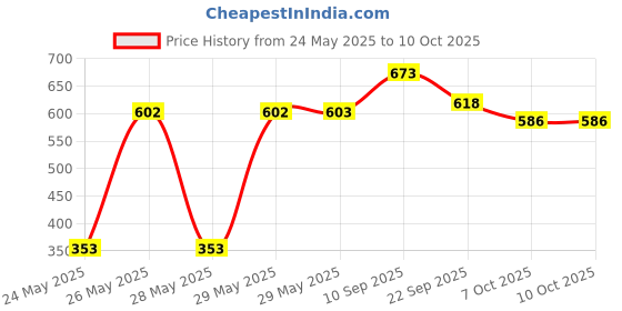 firstcry.com timios Moringa Powder Date Powder & Nut Powder Combo Pack of 3 - 100 g Each timios Price History Graph from 24 May 2025 to 10 Oct 2025