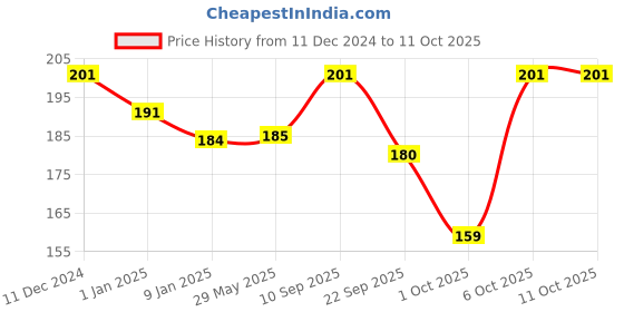 firstcry.com Timios Multi Millet Dosa Mix 2pcs & Millet Pancake Mix Banana 1pc - 150 gm each timios Price History Graph from 11 Dec 2024 to 11 Oct 2025