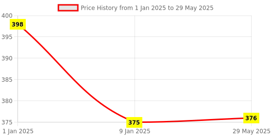 firstcry.com timios Multigrain Apple Millet Pancake with Cocoa 150g&Multigrain Banana Millet Pancake with Vanilla 150g&Multigrain Eggless Instant Chocolate Cake Mix- 250g&Eggless Instant Chocolate Cookie Mix 250g timios Price History Graph from 1 Jan 2025 to 29 May 2025