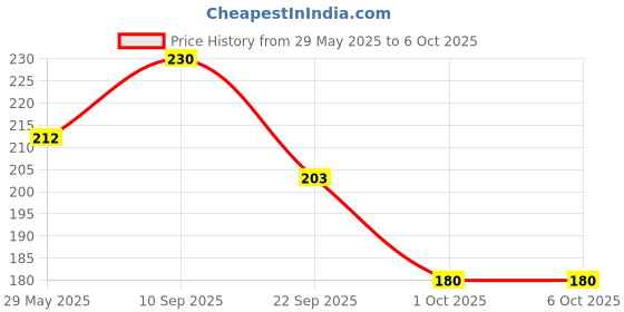 firstcry.com timios Multigrain Eggless Instant Chocolate Cake Mix - 250 gm & timios Multigrain Eggless Instant Vanilla Cake Mix - 250 gm timios Price History Graph from 29 May 2025 to 5 Oct 2025