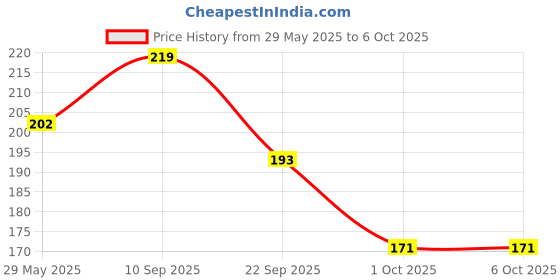 firstcry.com timios Multigrain Eggless Instant Chocolate Cake Mix - 250 gm & timios Multigrain Eggless Instant Vanilla Cookie Mix - 250 gm timios Price History Graph from 29 May 2025 to 5 Oct 2025