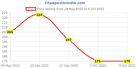 firstcry.com timios Multigrain Eggless Instant Vanilla Cake Mix - 250 gm & timios Multigrain Eggless Instant Chocolate Cookie Mix - 250 gm timios Price History Graph from 29 May 2025 to 5 Oct 2025