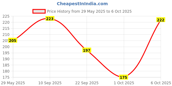 firstcry.com timios Multigrain Eggless Instant Vanilla Cake Mix - 250 gm & timios Multigrain Eggless Instant Vanilla Cookie Mix - 250 gm timios Price History Graph from 29 May 2025 to 6 Oct 2025