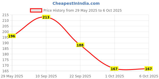 firstcry.com timios Multigrain Eggless Instant Vanilla Cookie Mix - 250 gm & timios Multigrain Eggless Instant Chocolate Cookie Mix - 250 gm timios Price History Graph from 29 May 2025 to 5 Oct 2025