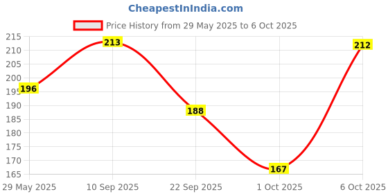 firstcry.com Timios Multigrain Eggless Instant Vanilla Cookie Mix - 250 gm (Pack of 2) timios Price History Graph from 29 May 2025 to 5 Oct 2025