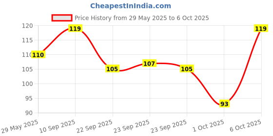 firstcry.com timios Multigrain Eggless No Maida Instant Chocolate Cake Mix with Choco Chips - 250 g timios Price History Graph from 29 May 2025 to 6 Oct 2025
