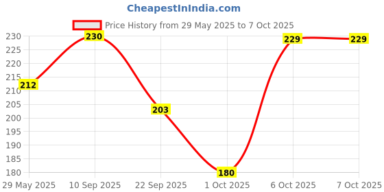 firstcry.com timios Multigrain Eggless No Maida Instant Chocolate Cake Mix with Choco Chips - 250 g and timios Multigrain Eggless No Maida Instant Vanilla Cake Mix with Dried Berries - 250 g timios Price History Graph from 29 May 2025 to 6 Oct 2025