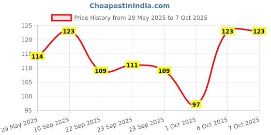firstcry.com timios Multigrain Eggless No Maida Instant Vanilla Cake Mix with Dried Berries - 250 g timios Price History Graph from 29 May 2025 to 6 Oct 2025
