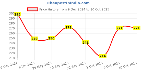 firstcry.com timios Multigrain No-Maida Millet Apple, Banana & Choco Millet Banana Pancake Pack of 3 - 150 g Each timios Price History Graph from 9 Dec 2024 to 10 Oct 2025