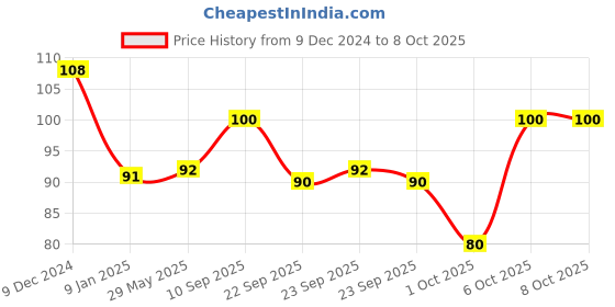 firstcry.com timios Multigrain No Maida Organic Apple Millet Instant Pancake with Cocoa Sweetened with Jaggery - 150 g timios Price History Graph from 9 Dec 2024 to 6 Oct 2025